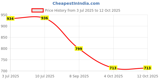 flipkart.com peeps store Rear Window, Side Window Sun Shade For Maruti Suzuki XL6 peeps store Price History Graph from 3 Jul 2025 to 11 Oct 2025