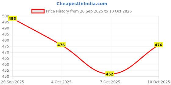 flipkart.com rakrish Rear Window, Side Window Sun Shade For Tata Tiago rakrish Price History Graph from 20 Sep 2025 to 9 Oct 2025