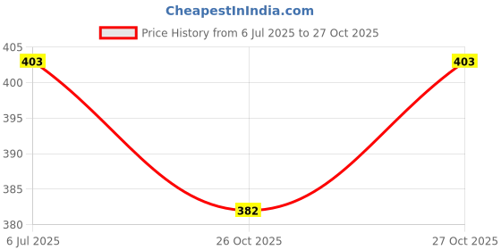 flipkart.com auto pearl Rear Window Sun Shade For Honda City auto pearl Price History Graph from 6 Jul 2025 to 27 Oct 2025