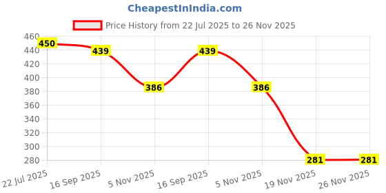 flipkart.com kozdiko Rear Window Sun Shade For Hyundai Creta kozdiko Price History Graph from 22 Jul 2025 to 25 Nov 2025