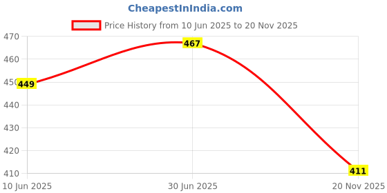 flipkart.com auto pearl Rear Window Sun Shade For Hyundai Grand i10 auto pearl Price History Graph from 10 Jun 2025 to 20 Nov 2025