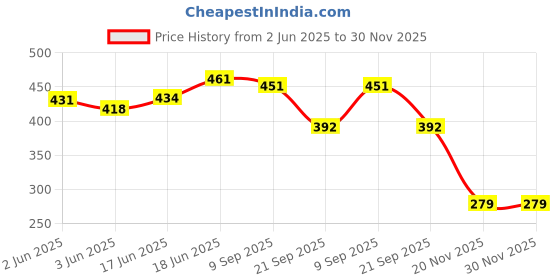 flipkart.com kozdiko Rear Window Sun Shade For Mahindra XUV kozdiko Price History Graph from 2 Jun 2025 to 30 Nov 2025