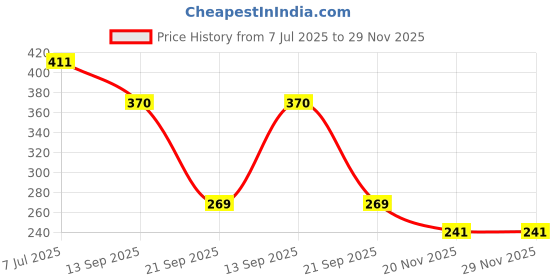 flipkart.com kozdiko Rear Window Sun Shade For Maruti Suzuki kozdiko Price History Graph from 7 Jul 2025 to 28 Nov 2025