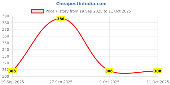 flipkart.com auto addict Rear Window Sun Shade For Maruti Suzuki New Swift auto addict Price History Graph from 19 Sep 2025 to 11 Oct 2025