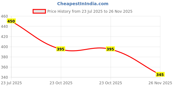 flipkart.com kozdiko Rear Window Sun Shade For Maruti Suzuki Ritz kozdiko Price History Graph from 23 Jul 2025 to 26 Nov 2025