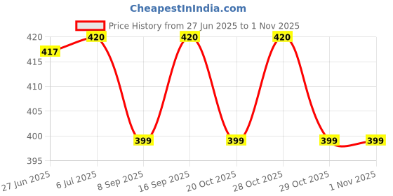 flipkart.com auto pearl Rear Window Sun Shade For Renault Kwid auto pearl Price History Graph from 27 Jun 2025 to 1 Nov 2025
