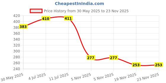 flipkart.com kozdiko Rear Window Sun Shade For Tata Zest kozdiko Price History Graph from 30 May 2025 to 23 Nov 2025