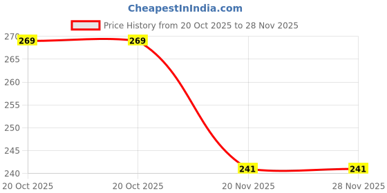 flipkart.com kozdiko Rear Window Sun Shade For Toyota Fortuner kozdiko Price History Graph from 20 Oct 2025 to 28 Nov 2025
