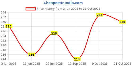 flipkart.com chromoto Rear Window Sun Shade For Universal For Car Universal For Car chromoto Price History Graph from 2 Jun 2025 to 21 Oct 2025
