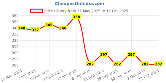 flipkart.com autoclean Rear Window Wiper For Chevrolet Beat autoclean Price History Graph from 31 May 2025 to 11 Oct 2025