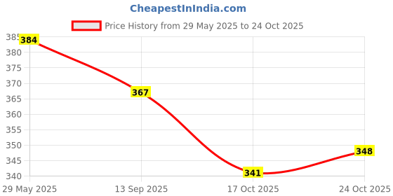 flipkart.com hk kally Rear Window Wiper For Chevrolet Beat hk kally Price History Graph from 29 May 2025 to 24 Oct 2025