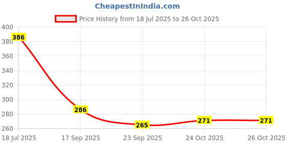 flipkart.com kylo Rear Window Wiper For Fiat Punto kylo Price History Graph from 18 Jul 2025 to 26 Oct 2025