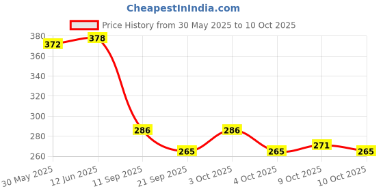 flipkart.com kylo Rear Window Wiper For Ford Ecosport kylo Price History Graph from 30 May 2025 to 10 Oct 2025