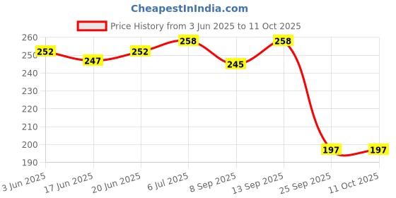 flipkart.com kylo Rear Window Wiper For Ford Ecosport kylo Price History Graph from 3 Jun 2025 to 11 Oct 2025