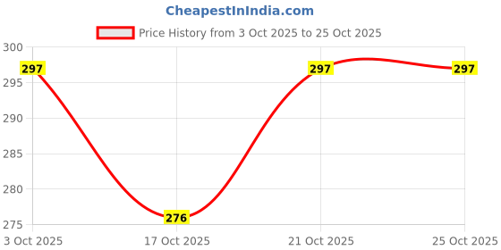 flipkart.com pwx Rear Window Wiper For Ford Ecosport pwx Price History Graph from 3 Oct 2025 to 24 Oct 2025