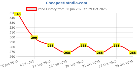 flipkart.com autoclean Rear Window Wiper For Ford Ecosport 1.5 Ti VCT MT Titanium, Ecosport 1.5 TDCi Titanium Plus autoclean Price History Graph from 30 Jun 2025 to 29 Oct 2025