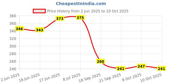 flipkart.com kylo Rear Window Wiper For HYUNDAI i10 kylo Price History Graph from 2 Jun 2025 to 10 Oct 2025