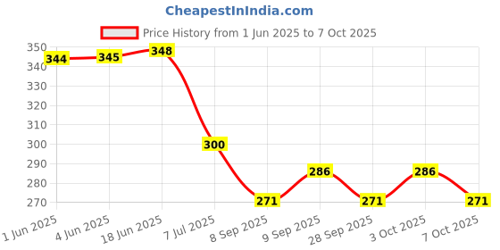 flipkart.com autoclean Rear Window Wiper For Hyundai i20 autoclean Price History Graph from 1 Jun 2025 to 7 Oct 2025