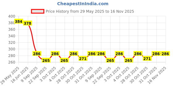 flipkart.com kylo Rear Window Wiper For HYUNDAI i20, Elite i20 kylo Price History Graph from 29 May 2025 to 16 Nov 2025
