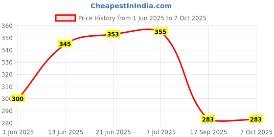 flipkart.com autoclean Rear Window Wiper For MAHINDRA Scorpio 1.99 S10, Scorpio 1.99 S10 4WD autoclean Price History Graph from 1 Jun 2025 to 7 Oct 2025
