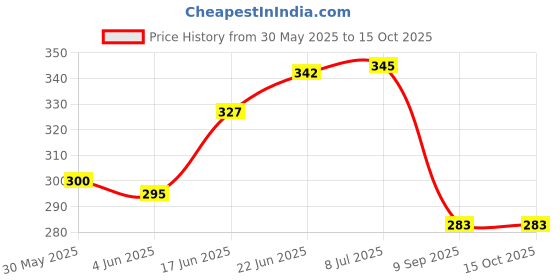 flipkart.com autoclean Rear Window Wiper For Mahindra XUV 300 autoclean Price History Graph from 30 May 2025 to 14 Oct 2025