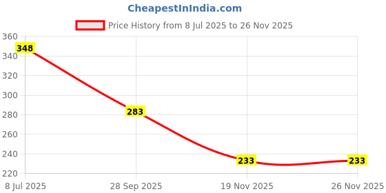 flipkart.com autoclean Rear Window Wiper For Mahindra XUV 500 autoclean Price History Graph from 8 Jul 2025 to 26 Nov 2025