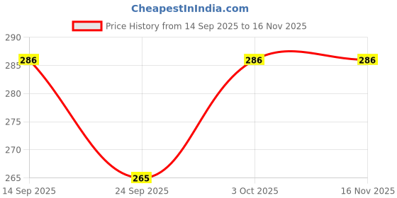 flipkart.com kylo Rear Window Wiper For Maruti Baleno kylo Price History Graph from 14 Sep 2025 to 16 Nov 2025