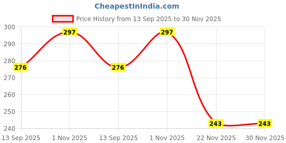 flipkart.com pwx Rear Window Wiper For Maruti Baleno pwx Price History Graph from 13 Sep 2025 to 30 Nov 2025