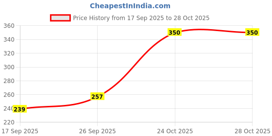 flipkart.com mybrand Rear Window Wiper For Maruti Celerio LX AT, Celerio X AMT ZXI Petrol mybrand Price History Graph from 17 Sep 2025 to 24 Oct 2025