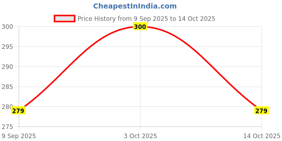 flipkart.com pwx Rear Window Wiper For Maruti S-CROSS pwx Price History Graph from 9 Sep 2025 to 14 Oct 2025