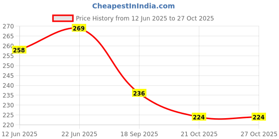 flipkart.com autoclean Rear Window Wiper For Maruti Suzuki Baleno autoclean Price History Graph from 12 Jun 2025 to 27 Oct 2025