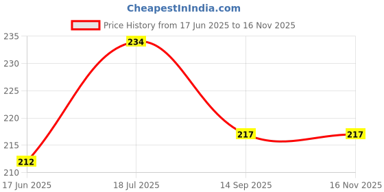 flipkart.com kylo Rear Window Wiper For Maruti Suzuki Celerio kylo Price History Graph from 17 Jun 2025 to 16 Nov 2025