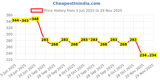 flipkart.com autoclean Rear Window Wiper For Maruti Vitara Brezza ZXI Petrol, Vitara Brezza LDi, Vitara Brezza ZDi autoclean Price History Graph from 5 Jun 2025 to 28 Nov 2025