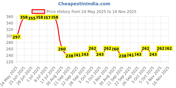 flipkart.com kylo Rear Window Wiper For Maruti WagonR kylo Price History Graph from 24 May 2025 to 15 Nov 2025