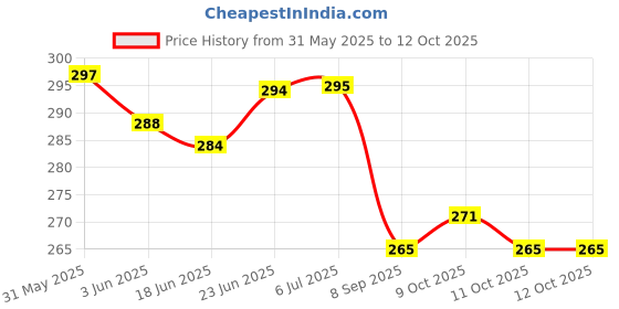 flipkart.com pwx Rear Window Wiper For Maruti WagonR pwx Price History Graph from 31 May 2025 to 12 Oct 2025