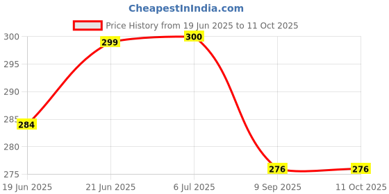 flipkart.com pwx Rear Window Wiper For Renault Duster pwx Price History Graph from 19 Jun 2025 to 11 Oct 2025