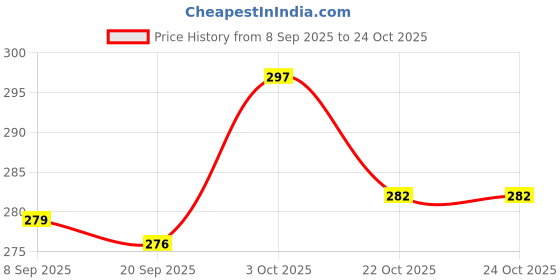 flipkart.com pwx Rear Window Wiper For Renault Pulse pwx Price History Graph from 8 Sep 2025 to 24 Oct 2025