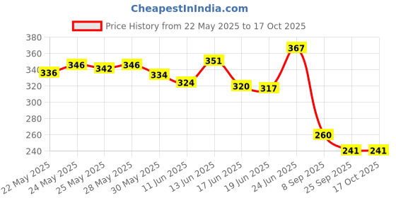flipkart.com kylo Rear Window Wiper For Toyota Innova kylo Price History Graph from 22 May 2025 to 16 Oct 2025
