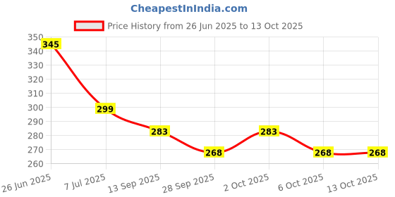 flipkart.com autoclean Rear Window Wiper For Toyota Innova, Fortuner Old autoclean Price History Graph from 26 Jun 2025 to 12 Oct 2025