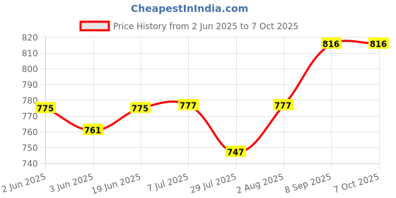 flipkart.com reason Blaze B20 12W Bluetooth Speaker, 12Hr Playtime with USB, SD Card, AUX, FM, Call 10 W Bluetooth Party Speaker Price History Graph from 2 Jun 2025 to 7 Oct 2025