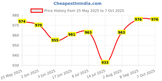 flipkart.com reason Wireless with 6-7 hrs Playback Time, Handsfree Calling, 10 W Bluetooth Party Speaker Price History Graph from 25 May 2025 to 7 Oct 2025