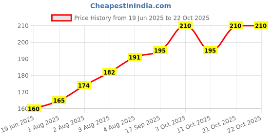 flipkart.com exciting lives Reasons Dad Is The Best Cards Gift Set exciting lives Price History Graph from 19 Jun 2025 to 21 Oct 2025