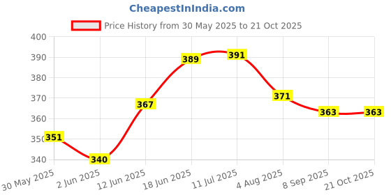 flipkart.com exciting lives Reasons You Are My Valentines Love Messages in a Jar for Expressing Love Greeting Card exciting lives Price History Graph from 30 May 2025 to 20 Oct 2025