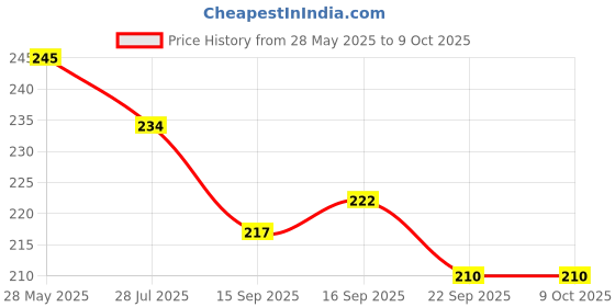 flipkart.com reavian Stainless Steel Medu Vada Maker with Stand, mendu WADA Machine, mendu WADA Maker, medu vada Maker Machine Vada Maker reavian Price History Graph from 28 May 2025 to 9 Oct 2025