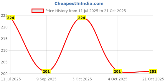flipkart.com rebecca Grey Men & Women Shoulder Bag Effortless style meets practicality in our sling bag rebecca Price History Graph from 11 Jul 2025 to 20 Oct 2025