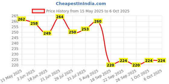 flipkart.com rebel 2-in-1 USB Rechargeable Bicycle Horn Light (3 modes) LED Front Light rebel Price History Graph from 15 May 2025 to 5 Oct 2025