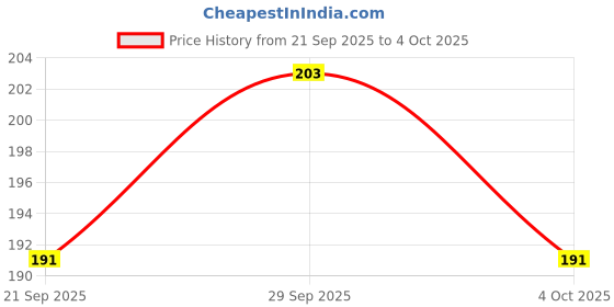 flipkart.com rebel Bicycle Horn & LED Headlamp LED Front Light rebel Price History Graph from 21 Sep 2025 to 4 Oct 2025