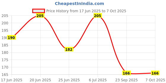 flipkart.com rebel Combo of tyre vaulve light(blue)+Blinker Warning LED Rear Tail Light LED Wheel Reflectors rebel Price History Graph from 17 Jun 2025 to 7 Oct 2025