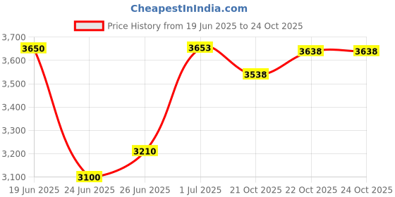 flipkart.com xci Rebel for Kids 16 T (inch) Road Cycle xci Price History Graph from 19 Jun 2025 to 24 Oct 2025