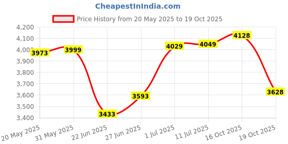 flipkart.com xci Rebel for Kids 20 T (inch) Road Cycle xci Price History Graph from 20 May 2025 to 19 Oct 2025